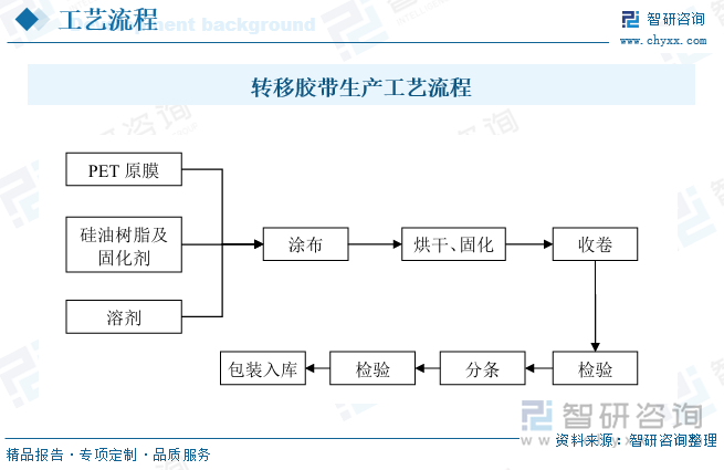 轉(zhuǎn)移膠帶生產(chǎn)工藝流程
