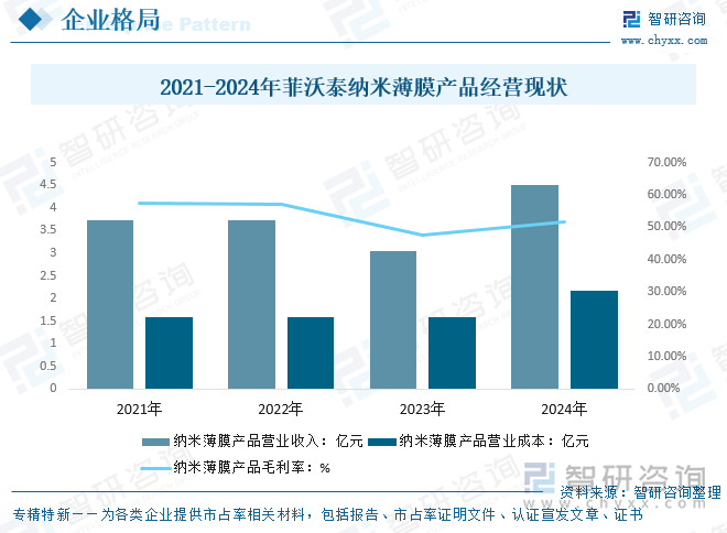 2021-2024年菲沃泰納米薄膜產(chǎn)品經(jīng)營現(xiàn)狀