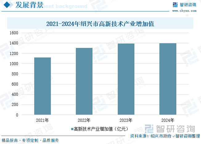 2021-2024年紹興市高新技術(shù)產(chǎn)業(yè)增加值