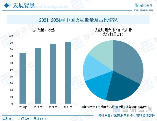 2021-2024年中國火災(zāi)數(shù)量及占比情況