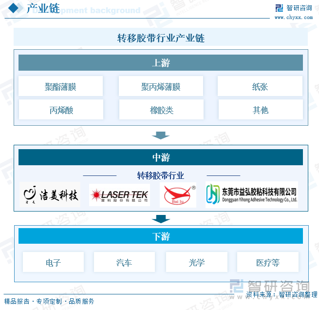轉(zhuǎn)移膠帶行業(yè)產(chǎn)業(yè)鏈