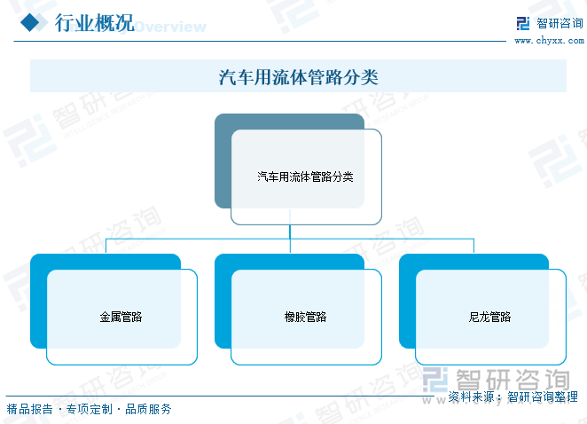 汽車用流體管路分類