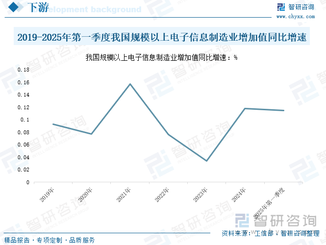 2019-2025年第一季度我國(guó)規(guī)模以上電子信息制造業(yè)增加值同比增速