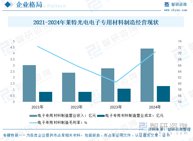 2021-2024年萊特光電電子專用材料制造經(jīng)營現(xiàn)狀