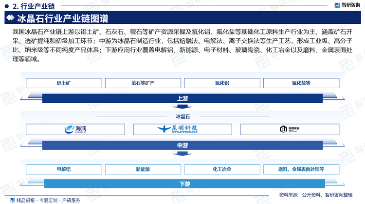 我国冰晶石产业链上游以铝土矿、石灰石、萤石等矿产资源采掘及氧化铝、氟化盐等基础化工原料生产行业为主，涵盖矿石开采、选矿提纯和初级加工环节；中游为冰晶石制造行业，包括熔融法、电解法、离子交换法等生产工艺，形成工业级、高分子比、纳米级等不同纯度产品体系；下游应用行业覆盖电解铝、新能源、电子材料、玻璃陶瓷、化工冶金以及磨料、金属表面处理等领域。