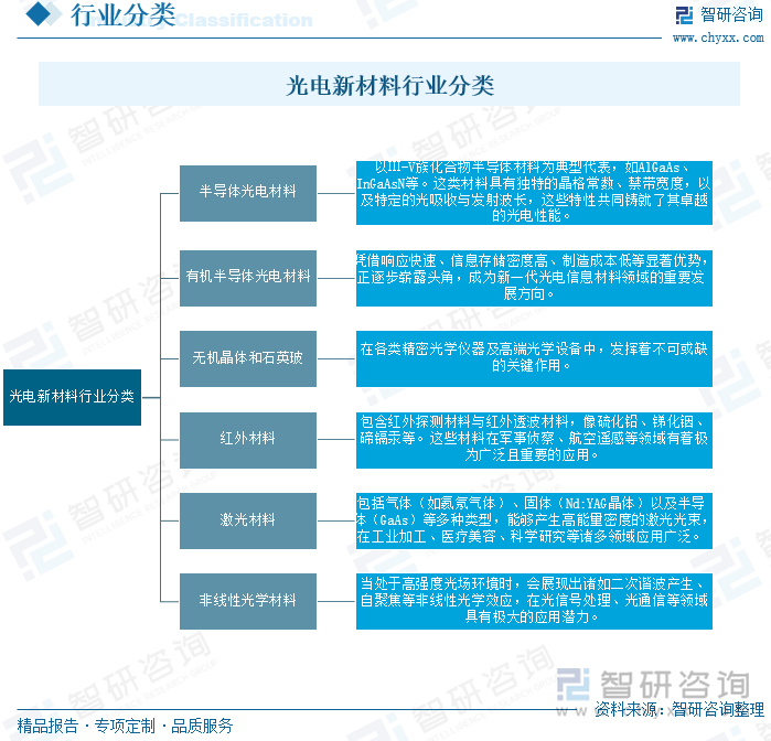 光電新材料行業(yè)分類