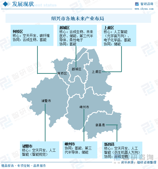 紹興市各地未來產(chǎn)業(yè)布局