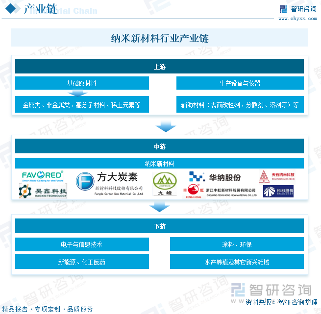 納米新材料行業(yè)產(chǎn)業(yè)鏈