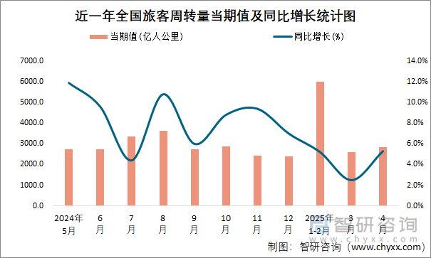 近一年全國旅客周轉(zhuǎn)量當(dāng)期值及同比增長統(tǒng)計(jì)圖