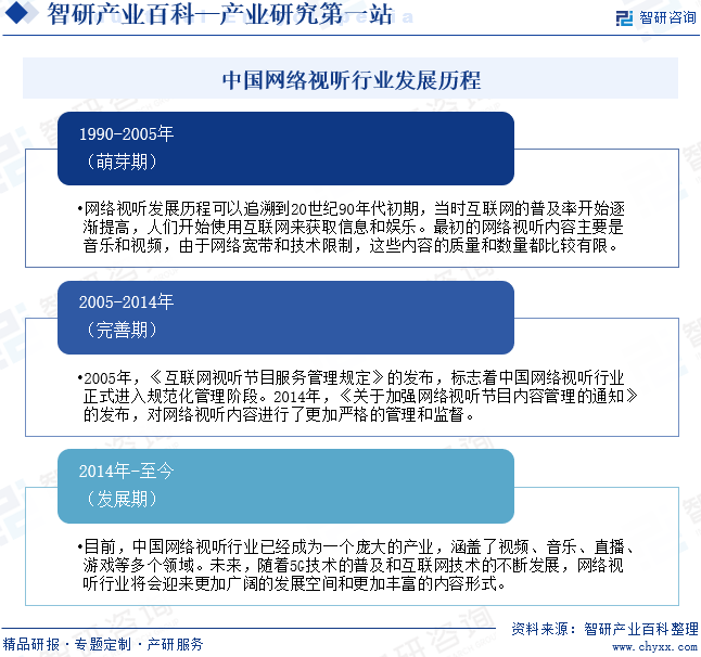 中國網(wǎng)絡(luò)視聽行業(yè)發(fā)展歷程