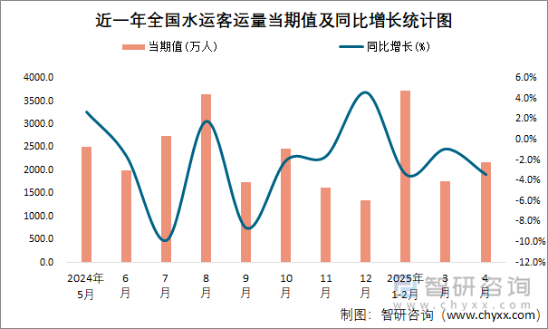近一年全國水運客運量當(dāng)期值及同比增長統(tǒng)計圖