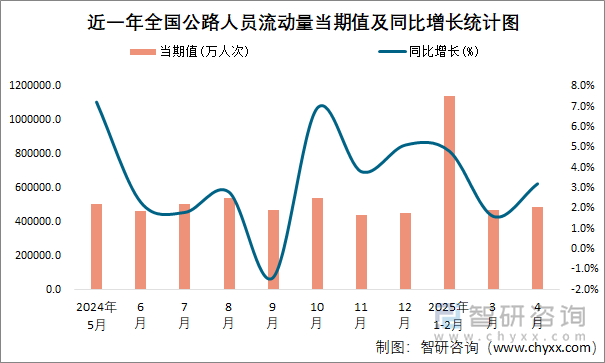 近一年全國(guó)公路人員流動(dòng)量當(dāng)期值及同比增長(zhǎng)統(tǒng)計(jì)圖