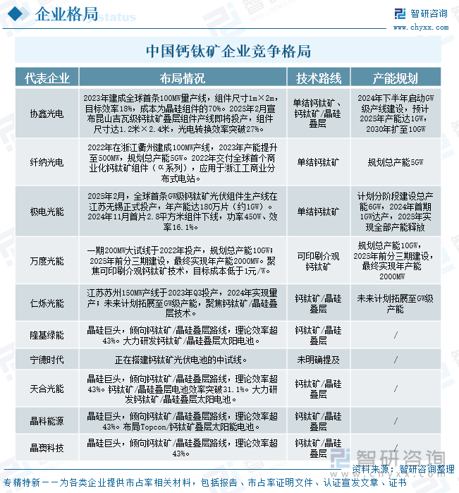 中國鈣鈦礦?企業(yè)競爭格局