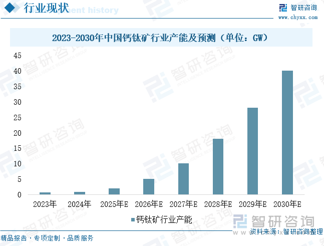 2023-2030年中國鈣鈦礦行業(yè)產(chǎn)能及預(yù)測（單位：GW）