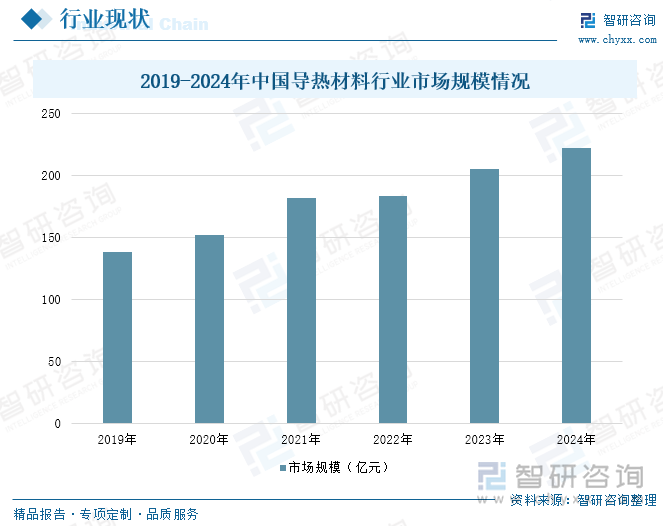 2019-2024年中國(guó)導(dǎo)熱材料行業(yè)市場(chǎng)規(guī)模情況