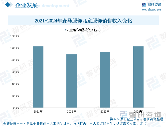 2021-2024年森馬服飾兒童服飾銷售收入變化