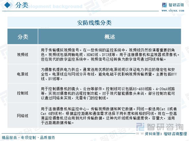 安防線纜分類