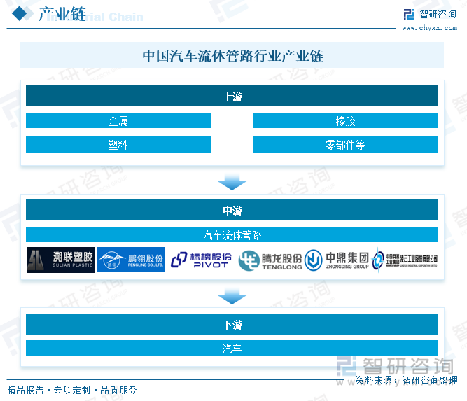 中國汽車流體管路行業(yè)產(chǎn)業(yè)鏈