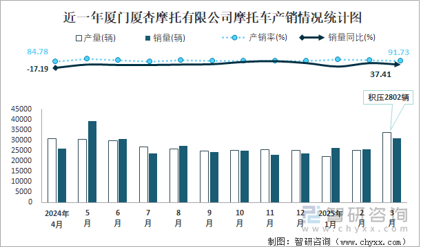 近一年廈門廈杏摩托有限公司摩托車產(chǎn)銷情況統(tǒng)計(jì)圖