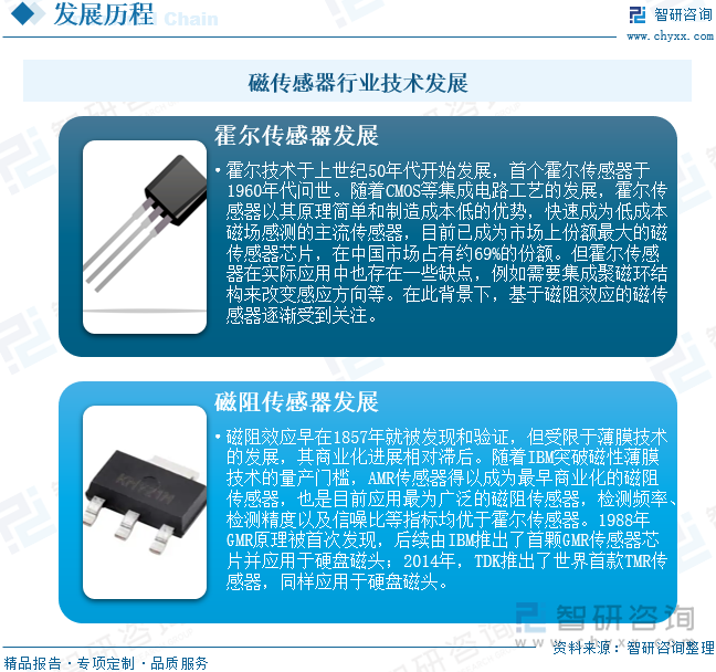 磁傳感器行業(yè)技術(shù)發(fā)展