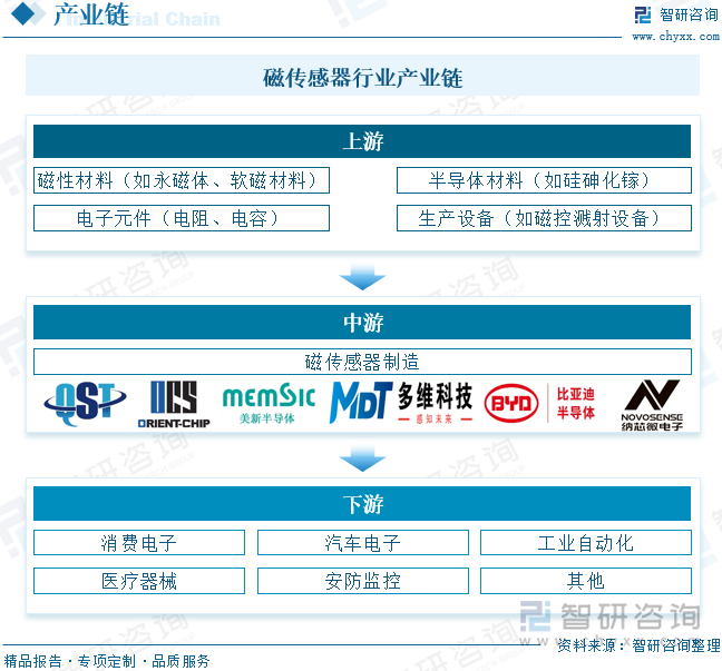 磁傳感器行業(yè)產(chǎn)業(yè)鏈