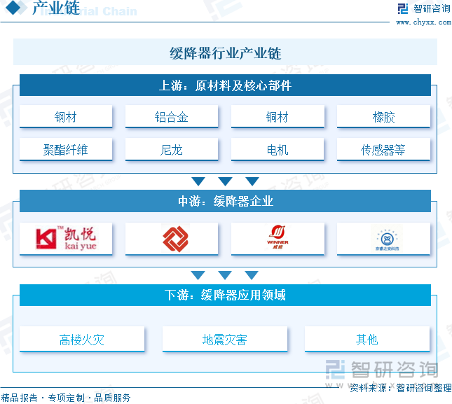 緩降器行業(yè)產(chǎn)業(yè)鏈