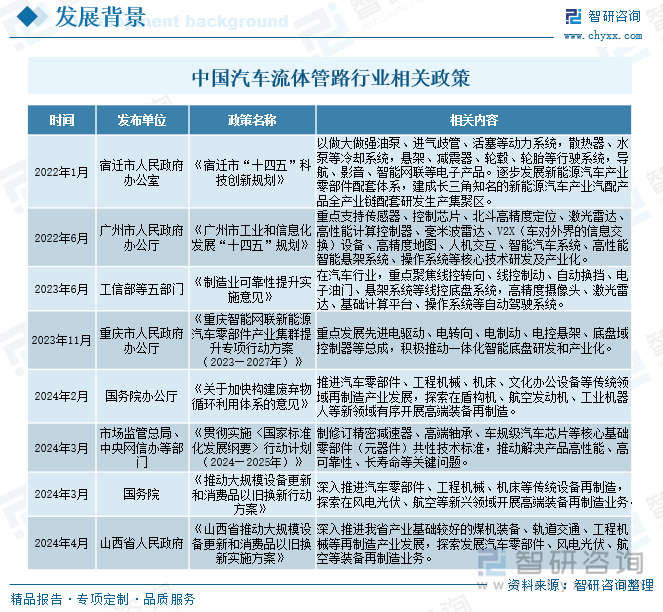 中國汽車流體管路行業(yè)相關(guān)政策