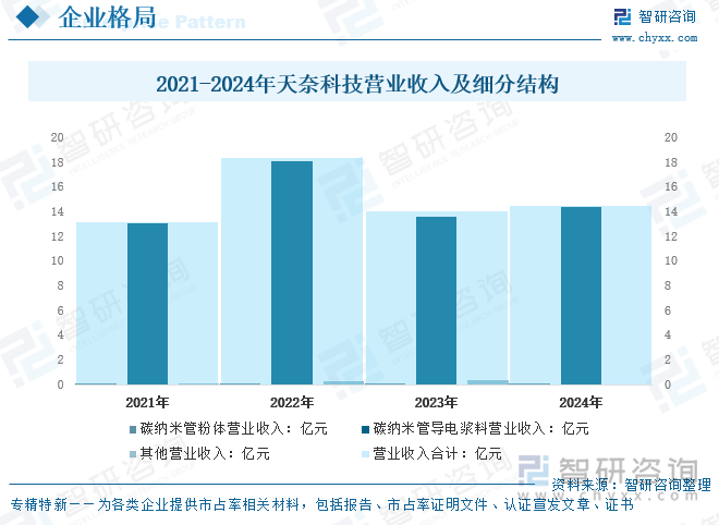 2021-2024年天奈科技營業(yè)收入及細分結(jié)構(gòu)