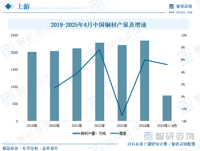 2019-2025年4月中國銅材產(chǎn)量及增速