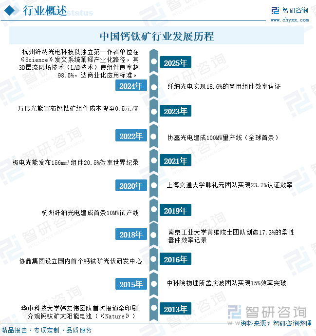 中國鈣鈦礦行業(yè)發(fā)展歷程