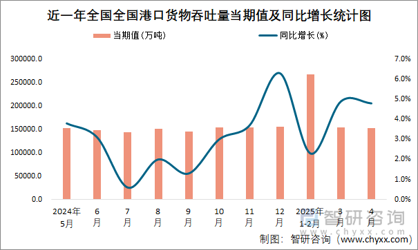近一年全國全國港口貨物吞吐量當期值及同比增長統(tǒng)計圖