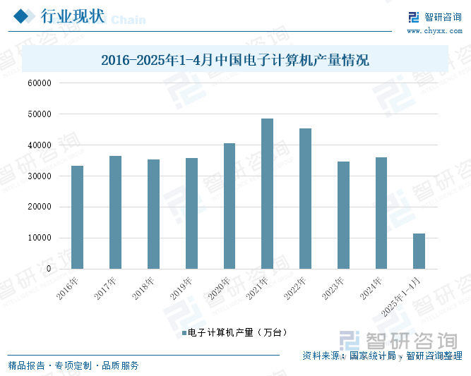 2016-2025年1-4月中國(guó)電子計(jì)算機(jī)產(chǎn)量情況