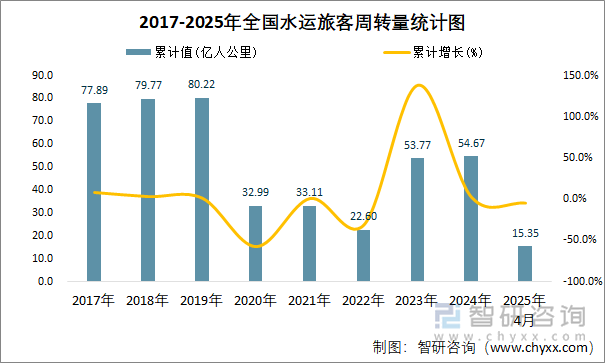 2017-2025年全國水運旅客周轉(zhuǎn)量統(tǒng)計圖