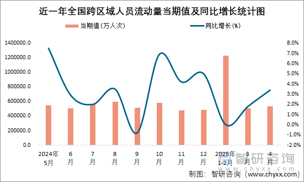 近一年全國(guó)跨區(qū)域人員流動(dòng)量當(dāng)期值及同比增長(zhǎng)統(tǒng)計(jì)圖