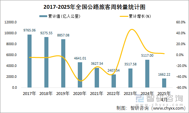 2017-2025年全國公路旅客周轉量統計圖