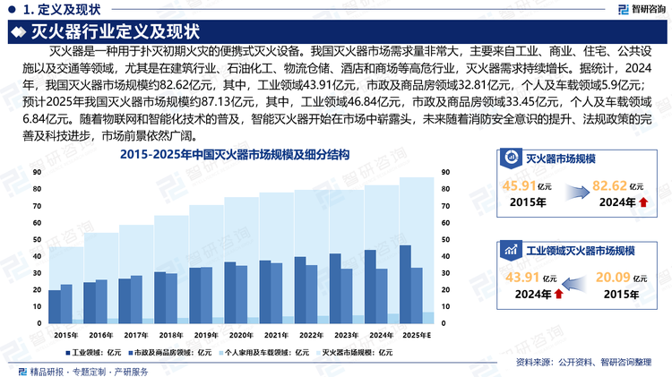 我國滅火器市場需求量非常大，主要來自工業、商業、住宅、公共設施以及交通等領域，尤其是在建筑行業、石油化工、物流倉儲、酒店和商場等高危行業，滅火器需求持續增長。據統計，2024年，我國滅火器市場規模約82.62億元，其中，工業領域43.91億元，市政及商品房領域32.81億元，個人及車載領域5.9億元；預計2025年我國滅火器市場規模約87.13億元，其中，工業領域46.84億元，市政及商品房領域33.45億元，個人及車載領域6.84億元。隨著物聯網和智能化技術的普及，智能滅火器開始在市場中嶄露頭，產品技術創新逐漸加快，未來隨著消防安全意識的提升、法規政策的完善及科技進步，市場前景依然廣闊。