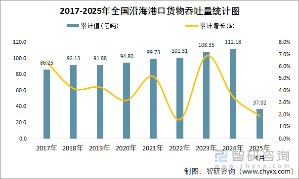 2017-2025年全國沿海港口貨物吞吐量統計圖