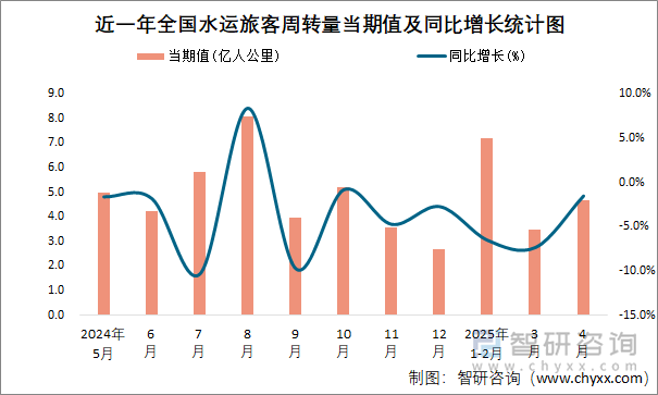 近一年全國水運旅客周轉(zhuǎn)量當(dāng)期值及同比增長統(tǒng)計圖