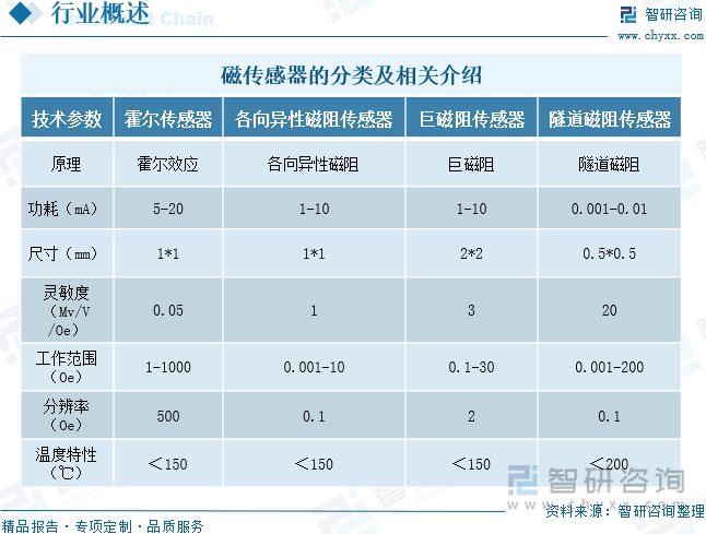 磁傳感器的分類及相關(guān)介紹