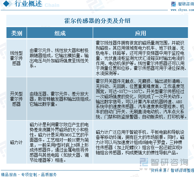 霍爾傳感器的分類及介紹