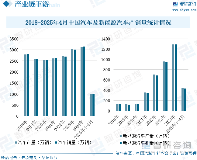 2018-2025年4月中國(guó)汽車及新能源汽車產(chǎn)銷量統(tǒng)計(jì)情況