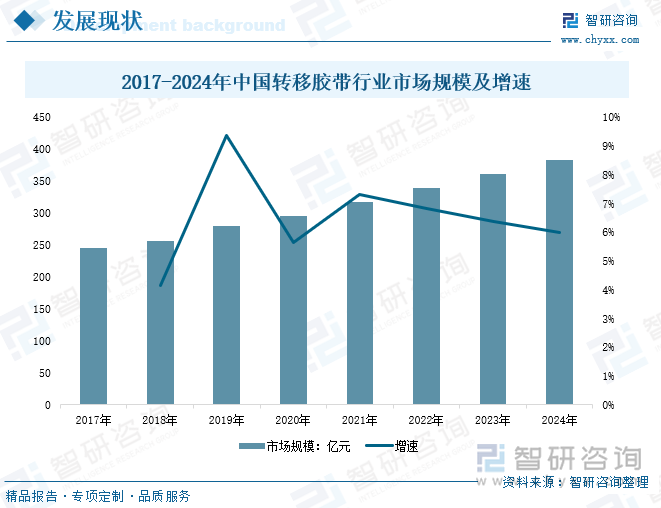 2017-2024年中國(guó)轉(zhuǎn)移膠帶行業(yè)市場(chǎng)規(guī)模及增速