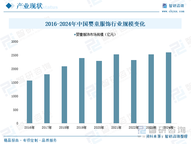 2016-2024年中國(guó)嬰童服飾行業(yè)規(guī)模變化