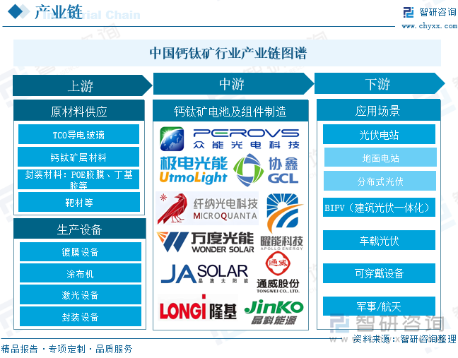 中國鈣鈦礦?行業(yè)產(chǎn)業(yè)鏈圖譜