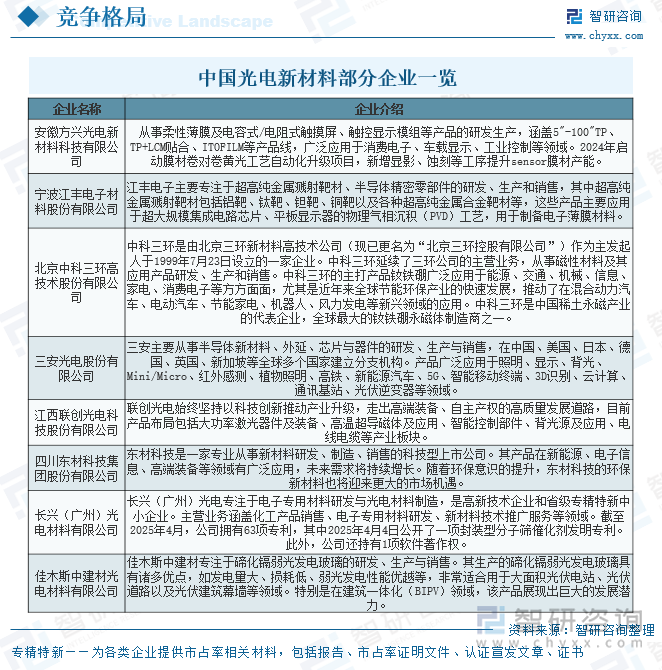 中國光電新材料部分企業(yè)一覽