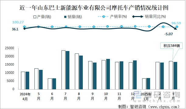 近一年山東巴士新能源車業(yè)有限公司摩托車產(chǎn)銷情況統(tǒng)計(jì)圖