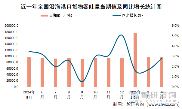 近一年全國沿海港口貨物吞吐量當期值及同比增長統計圖