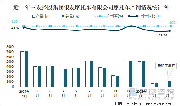 近一年三友控股集團銀友摩托車有限公司摩托車產(chǎn)銷情況統(tǒng)計圖