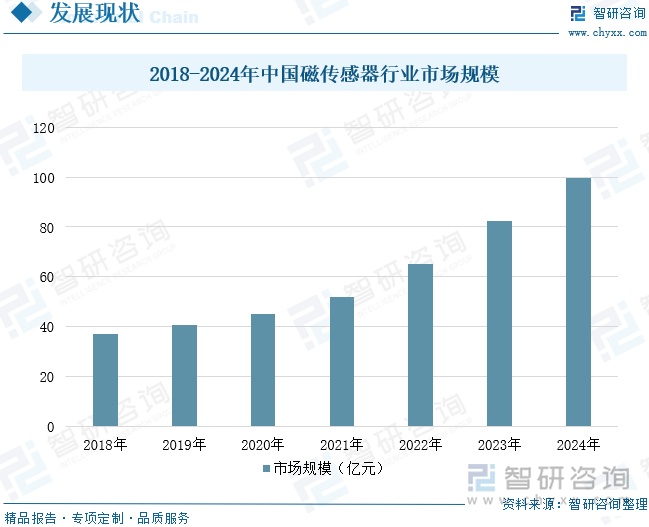 2018-2024年中國(guó)磁傳感器行業(yè)市場(chǎng)規(guī)模