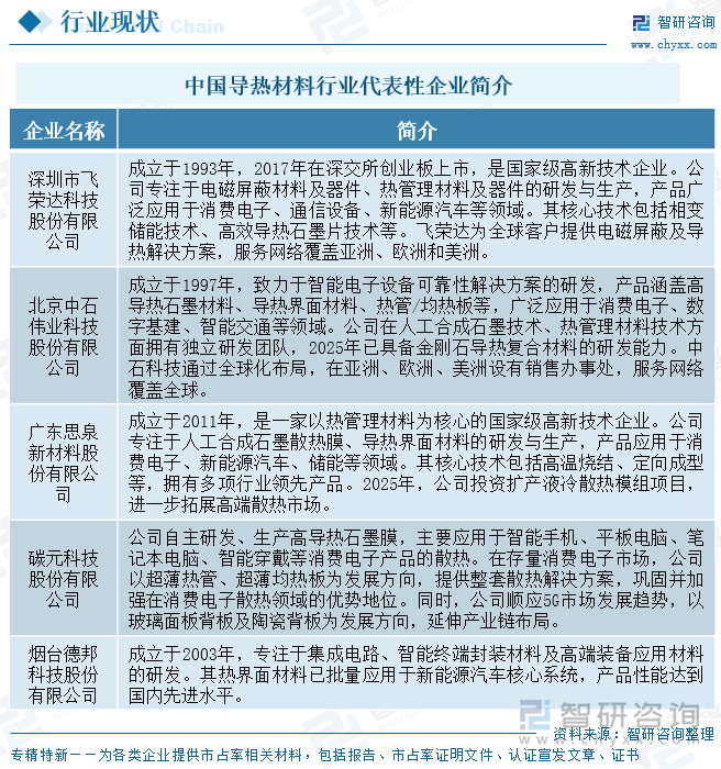 中國(guó)導(dǎo)熱材料行業(yè)代表性企業(yè)簡(jiǎn)介